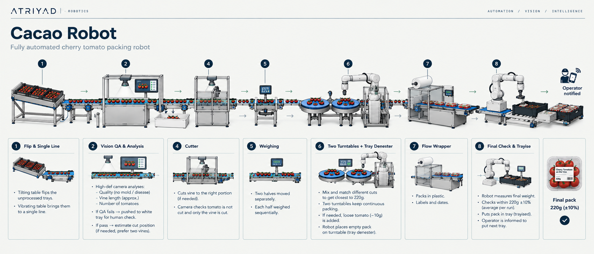 How the line works, stage by stage